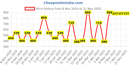 myntra.com SPARK WORLD Grey & Yellow Metal Contemporary Rectangle Shaped Wall Lamp spark world Price History Graph from 8 Nov 2024 to 20 Nov 2025