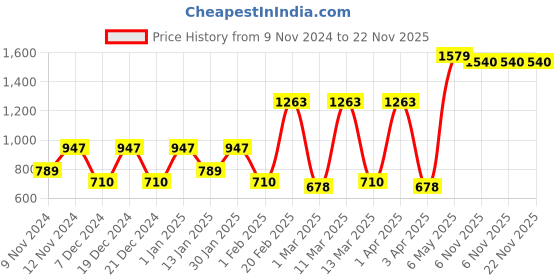myntra.com SPARK WORLD Grey Metal Contemporary Square Shaped Wall Lamp spark world Price History Graph from 9 Nov 2024 to 22 Nov 2025
