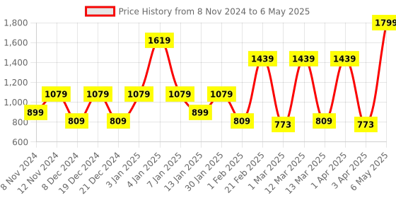 myntra.com SPARK WORLD Grey Metal Quirky Abstract Shaped Shaped Wall Lamp spark world Price History Graph from 8 Nov 2024 to 6 May 2025