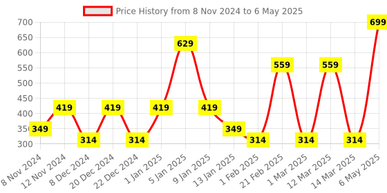 myntra.com SPARK WORLD Grey Rectangular Outdoor Lamp spark world Price History Graph from 8 Nov 2024 to 6 May 2025