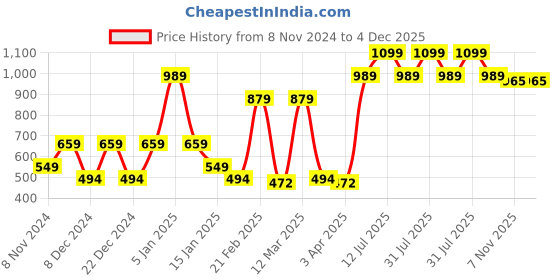 myntra.com SPARK WORLD Grey Square Outdoor Lamps spark world Price History Graph from 8 Nov 2024 to 4 Dec 2025
