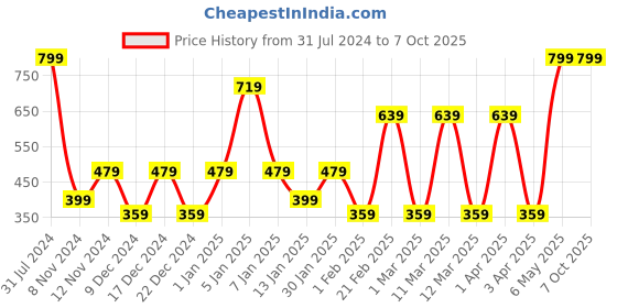 myntra.com SPARK WORLD LED Cork Light spark world Price History Graph from 31 Jul 2024 to 6 Oct 2025