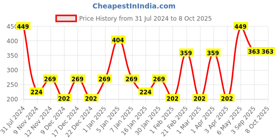 myntra.com SPARK WORLD LED Cork Lights spark world Price History Graph from 31 Jul 2024 to 7 Oct 2025