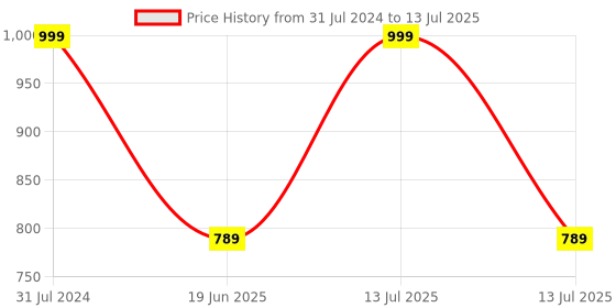 myntra.com SPARK WORLD LED String Lights spark world Price History Graph from 31 Jul 2024 to 13 Jul 2025
