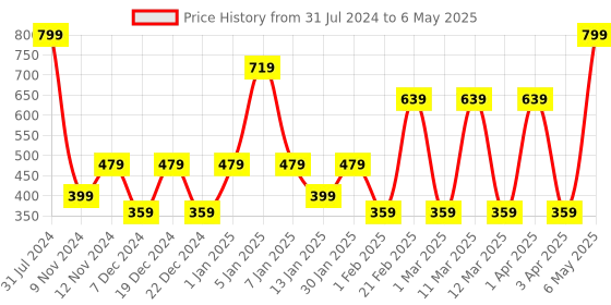 myntra.com SPARK WORLD LED String Lights spark world Price History Graph from 31 Jul 2024 to 6 May 2025