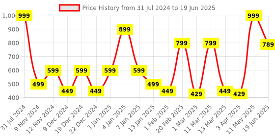 myntra.com SPARK WORLD LED String Lights spark world Price History Graph from 31 Jul 2024 to 19 Jun 2025