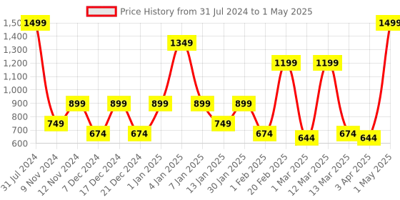 myntra.com SPARK WORLD LED String Lights spark world Price History Graph from 31 Jul 2024 to 1 May 2025