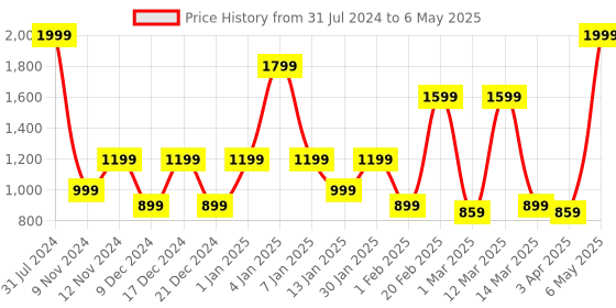 myntra.com SPARK WORLD LED String Lights spark world Price History Graph from 31 Jul 2024 to 6 May 2025