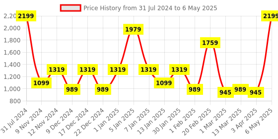 myntra.com SPARK WORLD LED String Lights spark world Price History Graph from 31 Jul 2024 to 6 May 2025
