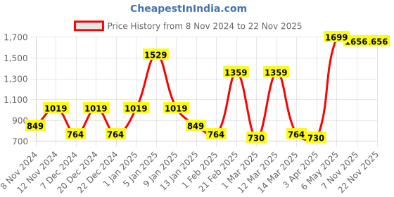 myntra.com SPARK WORLD Metal Square Outdoor Lamp spark world Price History Graph from 8 Nov 2024 to 22 Nov 2025