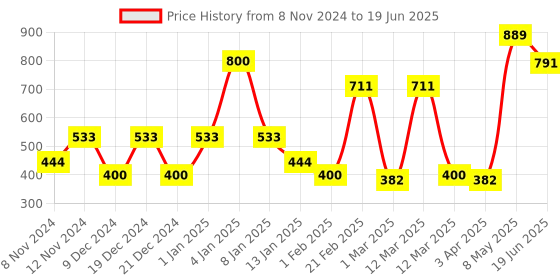 myntra.com SPARK WORLD Moon Shape String Lights spark world Price History Graph from 8 Nov 2024 to 19 Jun 2025