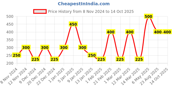 myntra.com SPARK WORLD Off White Metal Textured Color Changing Outdoor Lamp spark world Price History Graph from 8 Nov 2024 to 14 Oct 2025