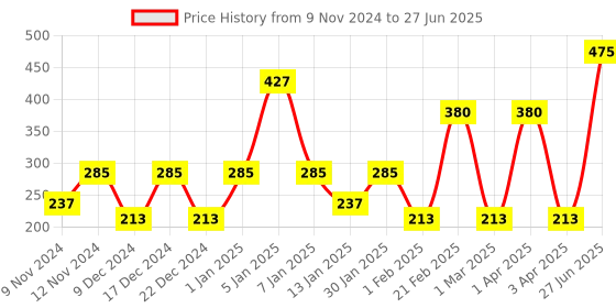 myntra.com SPARK WORLD Orange & White Rice Shape String Lights spark world Price History Graph from 9 Nov 2024 to 27 Jun 2025
