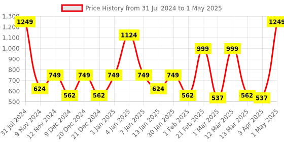 myntra.com SPARK WORLD Orange-Colored & Green LED String Lights spark world Price History Graph from 31 Jul 2024 to 1 May 2025