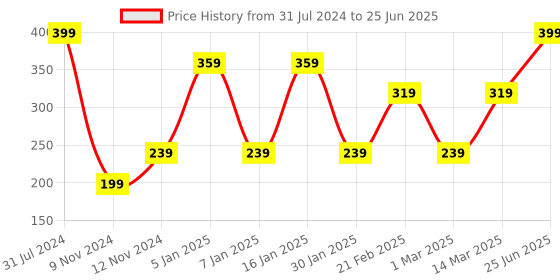 myntra.com SPARK WORLD Orange-colored LED String Lights spark world Price History Graph from 31 Jul 2024 to 25 Jun 2025