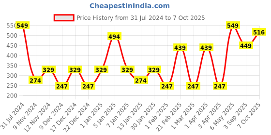 myntra.com SPARK WORLD Orange Coloured Rice Shape String Lights spark world Price History Graph from 31 Jul 2024 to 6 Oct 2025
