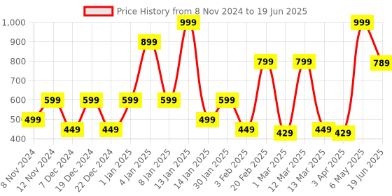 myntra.com SPARK WORLD Orange-Coloured Rice Shape String Lights spark world Price History Graph from 8 Nov 2024 to 19 Jun 2025