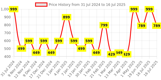 myntra.com SPARK WORLD Orange Rice-Shaped String Lights spark world Price History Graph from 31 Jul 2024 to 16 Jul 2025