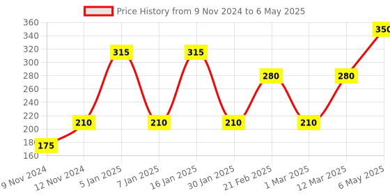 myntra.com SPARK WORLD Pack of 2 Blue & Green Flower Shape String Lights spark world Price History Graph from 9 Nov 2024 to 6 May 2025