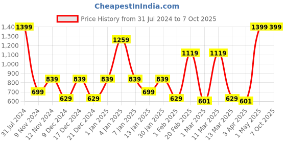 myntra.com spark world PARK WORLD Golden 140 LED Bulb String Lights spark world Price History Graph from 31 Jul 2024 to 6 Oct 2025