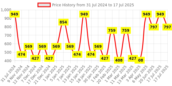 myntra.com SPARK WORLD Photo Clip LED String Lights spark world Price History Graph from 31 Jul 2024 to 20 Jun 2025