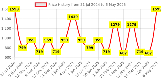 myntra.com SPARK WORLD Pink 120 Neon Rope LED String Lights spark world Price History Graph from 31 Jul 2024 to 6 May 2025