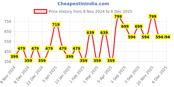 myntra.com SPARK WORLD Pink 8 Pcs Contemporary Ceiling Lamps spark world Price History Graph from 8 Nov 2024 to 5 Dec 2025