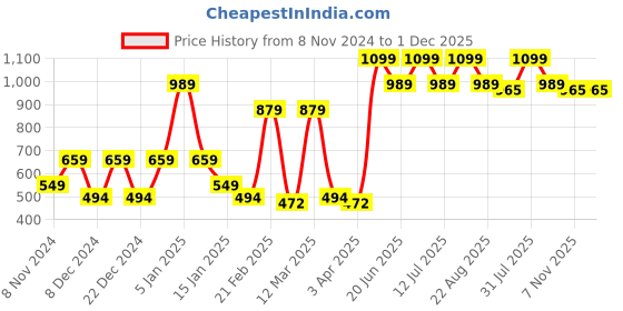 myntra.com SPARK WORLD Pink & Black Round LED Flood Light Outdoor Lamps spark world Price History Graph from 8 Nov 2024 to 1 Dec 2025
