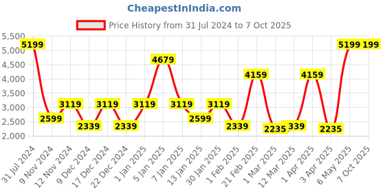 myntra.com SPARK WORLD Pink & Blue 10 Pieces LED String Lights spark world Price History Graph from 31 Jul 2024 to 7 Oct 2025