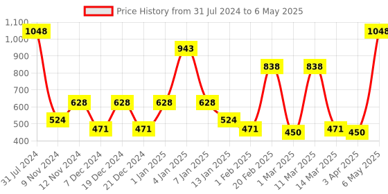 myntra.com SPARK WORLD Pink & Blue LED String Lights spark world Price History Graph from 31 Jul 2024 to 6 May 2025