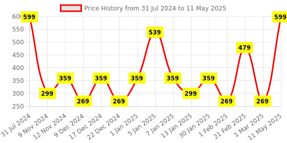 myntra.com SPARK WORLD Pink & Blue LED String Lights spark world Price History Graph from 31 Jul 2024 to 11 May 2025
