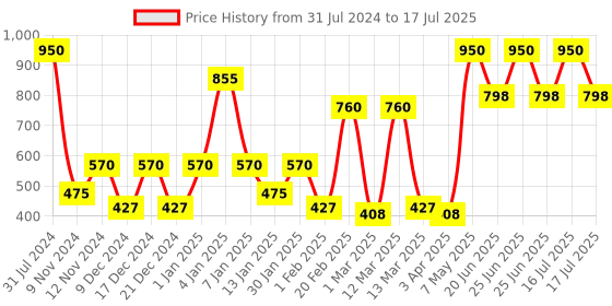 myntra.com SPARK WORLD Pink & Blue LED String Lights spark world Price History Graph from 31 Jul 2024 to 16 Jul 2025