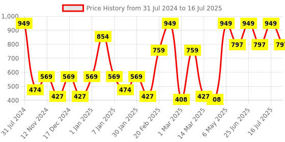 myntra.com SPARK WORLD Pink & Blue LED String Lights spark world Price History Graph from 31 Jul 2024 to 16 Jul 2025