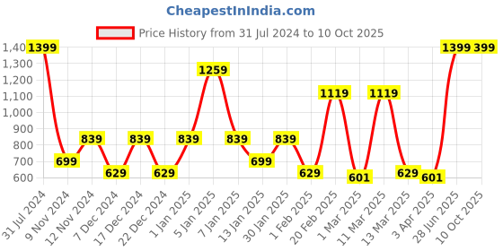 myntra.com SPARK WORLD Pink & Blue LED String Lights spark world Price History Graph from 31 Jul 2024 to 10 Oct 2025