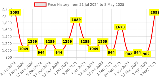 myntra.com SPARK WORLD Pink & Blue LED String Lights spark world Price History Graph from 31 Jul 2024 to 8 May 2025