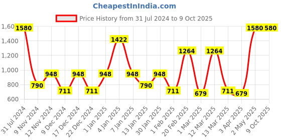 myntra.com SPARK WORLD Pink & Blue Rice Shape Rope String Lights spark world Price History Graph from 31 Jul 2024 to 8 Oct 2025