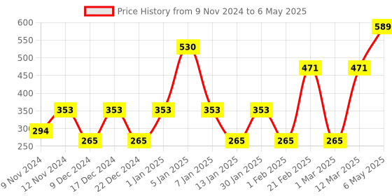 myntra.com SPARK WORLD Pink & Blue Rice Shape String Lights spark world Price History Graph from 9 Nov 2024 to 6 May 2025
