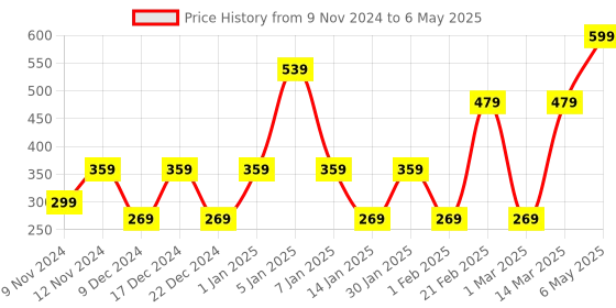 myntra.com SPARK WORLD Pink  And Blue Rice Shaped LED String Lights Rope With Remote spark world Price History Graph from 9 Nov 2024 to 6 May 2025