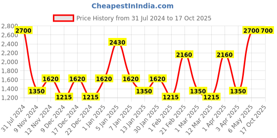 myntra.com SPARK WORLD Pink & Blue Rice Shaped LED Strip Lights spark world Price History Graph from 31 Jul 2024 to 15 Oct 2025