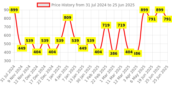 myntra.com SPARK WORLD Pink & Green LED String Lights spark world Price History Graph from 31 Jul 2024 to 25 Jun 2025