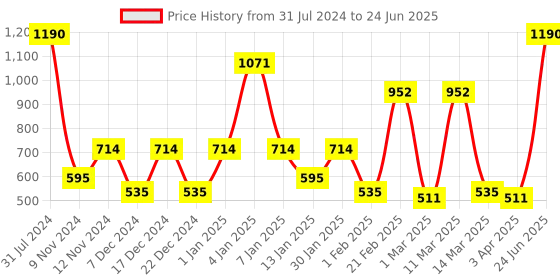 myntra.com SPARK WORLD Pink & Green LED String Lights spark world Price History Graph from 31 Jul 2024 to 24 Jun 2025