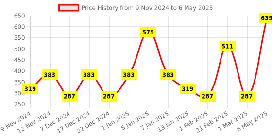 myntra.com SPARK WORLD Pink & Green Rice Shape String Lights spark world Price History Graph from 9 Nov 2024 to 6 May 2025