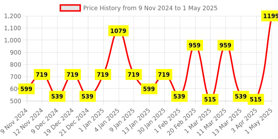 myntra.com SPARK WORLD Pink & White Waterproof String Lights spark world Price History Graph from 9 Nov 2024 to 1 May 2025