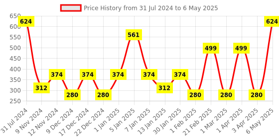 myntra.com SPARK WORLD Pink & Yellow LED String Lights spark world Price History Graph from 31 Jul 2024 to 6 May 2025
