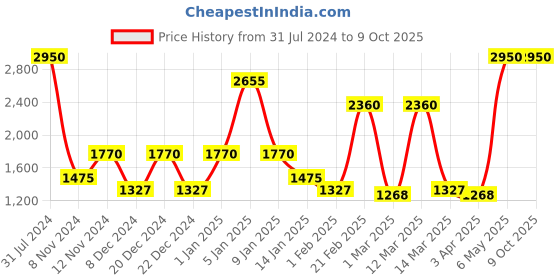 myntra.com SPARK WORLD Pink Cylindrical Shape Floor Lamp spark world Price History Graph from 31 Jul 2024 to 8 Oct 2025