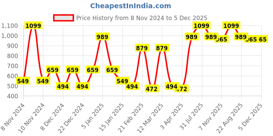 myntra.com SPARK WORLD Pink Metal Rectangle Shaped Outdoor Lamp spark world Price History Graph from 8 Nov 2024 to 5 Dec 2025