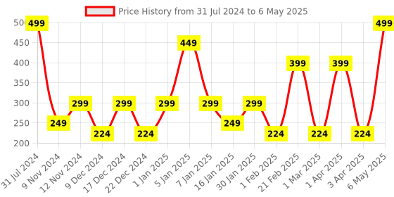 myntra.com SPARK WORLD Pink Rice Shape Bulb String Lights spark world Price History Graph from 31 Jul 2024 to 6 May 2025