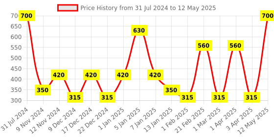 myntra.com SPARK WORLD Pink Rice Shape LED Fairy String Lights spark world Price History Graph from 31 Jul 2024 to 12 May 2025