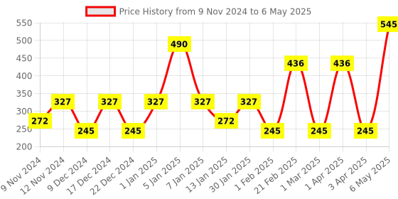 myntra.com SPARK WORLD Pink Rice Shape Remote Control String Lights spark world Price History Graph from 9 Nov 2024 to 6 May 2025