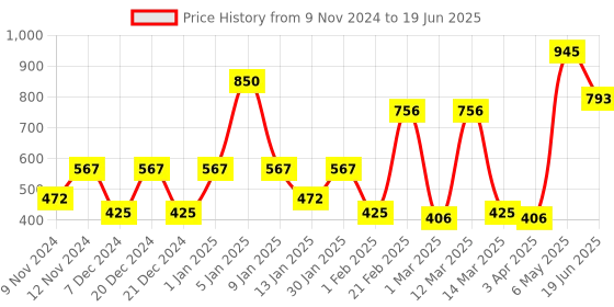 myntra.com SPARK WORLD Pink Rice Shape Rope String Lights spark world Price History Graph from 9 Nov 2024 to 19 Jun 2025